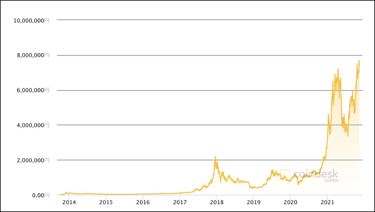 2014年から現在までのビットコインの値動きをグラフにしたもの