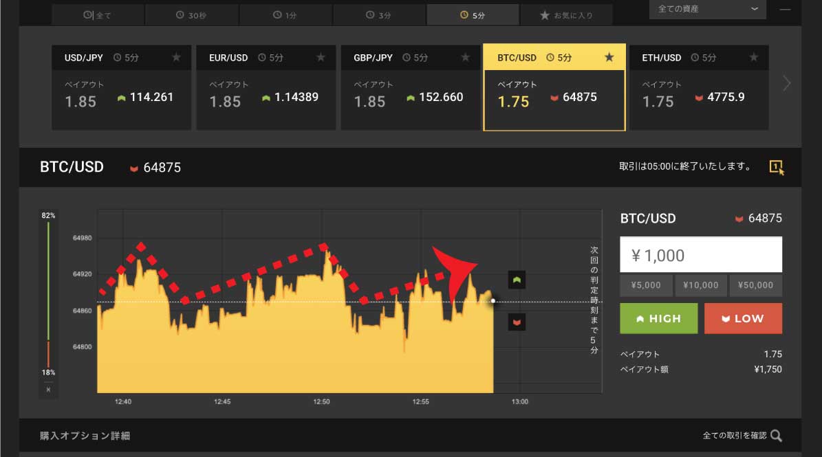 ハイローオーストラリアの5分BTC/USDのチャートが上下動を繰り返し、上昇トレンドに差し掛かっている画面